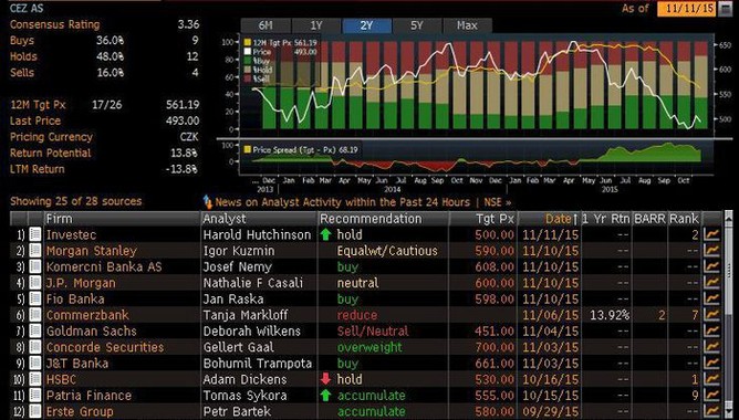 EZ - pehled investinch doporuen