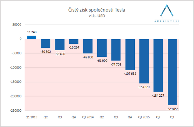 2016_01_04_tesla_zisk