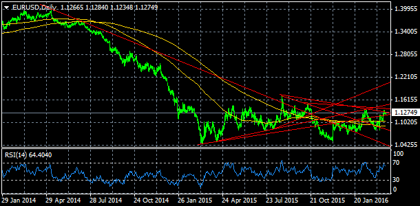 EUR/USD, denn koment