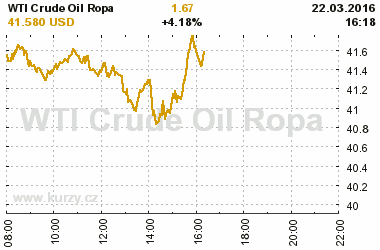 Online graf vvoje ceny komodity WTI Crude Oil Ropa