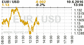 Online graf kurzu USD/EUR