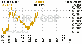 Online graf kurzu GBP/EUR