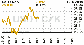 Online graf kurzu CZK / USD