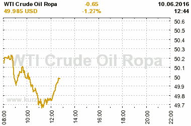 Online graf vvoje ceny komodity WTI Crude Oil Ropa