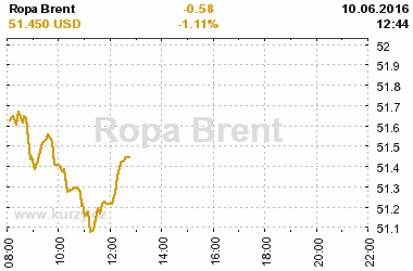 Online graf vvoje ceny komodity Ropa Brent