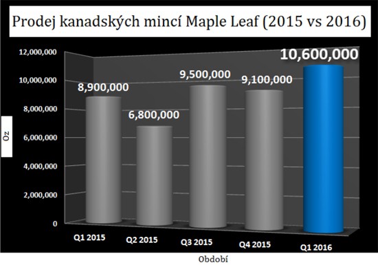 Prodeje minc Maple Leaf