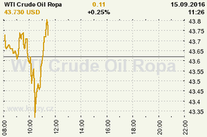 Online graf vvoje ceny komodity WTI Crude Oil Ropa