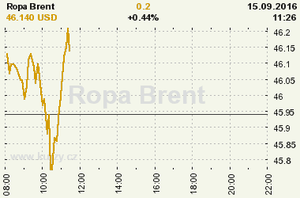 Online graf vvoje ceny komodity Ropa Brent