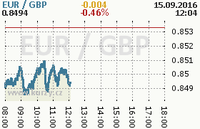 Online graf kurzu gbp/eur