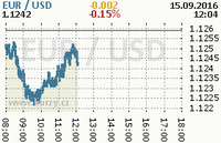 Online graf kurzu usd/eur