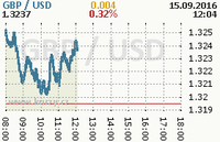 Online graf kurzu usd/gbp