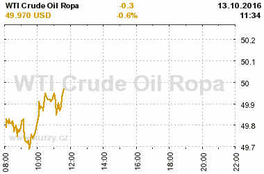 Online graf vvoje ceny komodity WTI Crude Oil Ropa