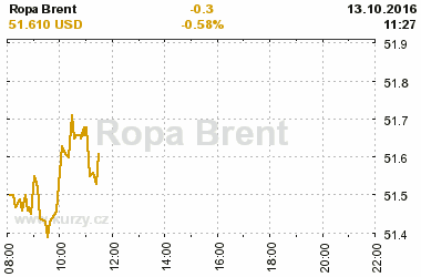 Online graf vvoje ceny komodity Ropa Brent