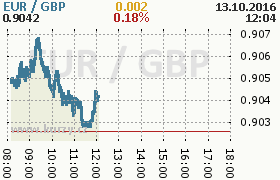 Online graf kurzu gbp/eur