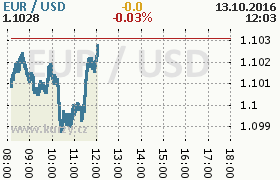 Online graf kurzu usd/eur