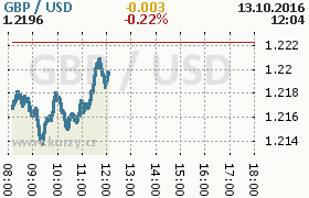 Online graf kurzu usd/gbp