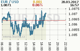 Online graf kurzu usd/eur