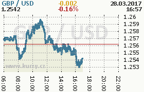 Online graf kurzu usd/gbp