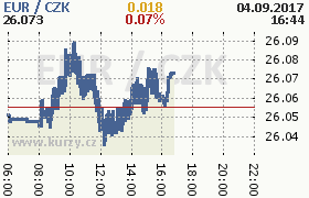 Online graf kurzu eur