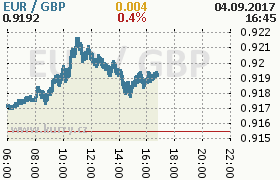 Online graf kurzu gbp/eur