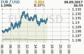 Online graf kurzu usd/eur