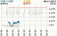 Online graf kurzu gbp/eur