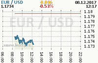 Online graf kurzu usd/eur