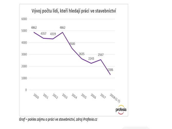 Zájem o práci v oboru klesá již 5 let 