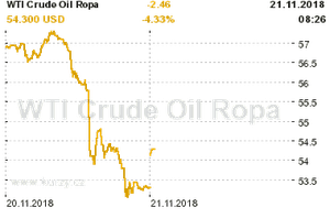 Online graf vvoje ceny komodity WTI Crude Oil Ropa