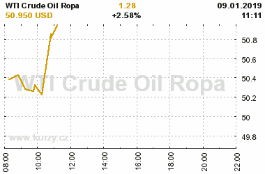 Online graf vvoje ceny komodity WTI Crude Oil Ropa