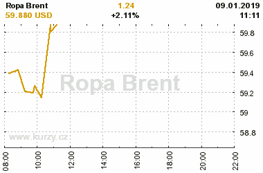 Online graf vvoje ceny komodity Ropa Brent