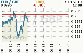 Online graf kurzu gbp/eur