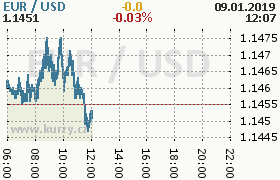 Online graf kurzu usd/eur