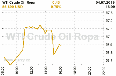 Online graf vA½voje ceny komodity WTI Crude Oil Ropa