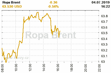 Online graf vA½voje ceny komodity Ropa Brent