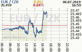 Online graf kurzu eur