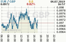 Online graf kurzu gbp/eur