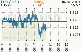 Online graf kurzu usd/eur