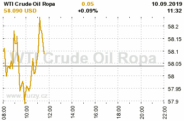 Online graf vA½voje ceny komodity WTI Crude Oil Ropa