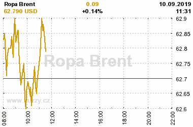 Online graf vA½voje ceny komodity Ropa Brent