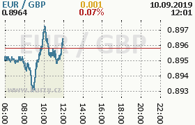 Online graf kurzu gbp/eur