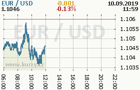 Online graf kurzu usd/eur