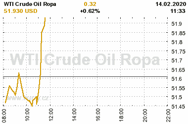 Online graf vvoje ceny komodity WTI Crude Oil Ropa