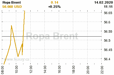 Online graf vvoje ceny komodity Ropa Brent