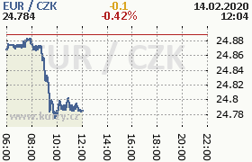 Online graf kurzu eur