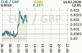 Online graf kurzu gbp/eur