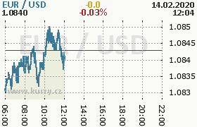 Online graf kurzu usd/eur