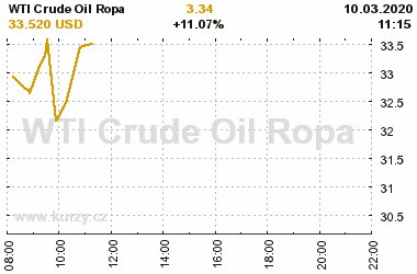 Online graf vvoje ceny komodity WTI Crude Oil Ropa