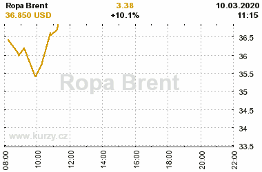 Online graf vvoje ceny komodity Ropa Brent