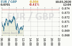 Online graf kurzu gbp/eur